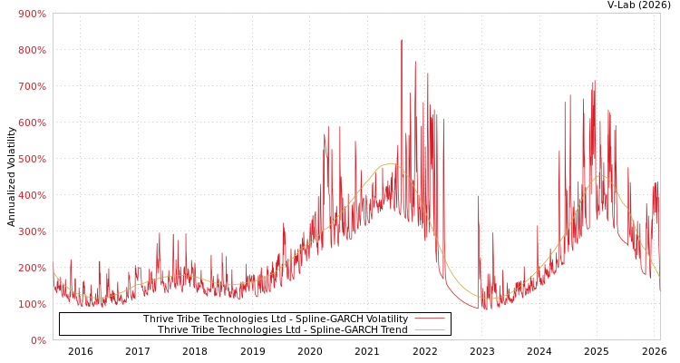 graph of Thrive Tribe Technologies Ltd SGARCH