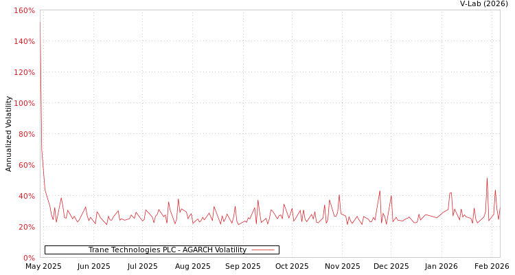 graph of Trane Technologies PLC AGARCH