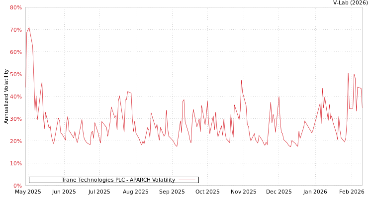 graph of Trane Technologies PLC APARCH