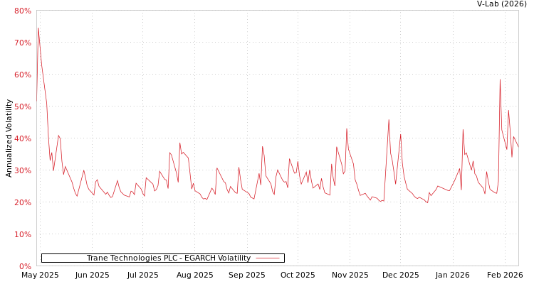 graph of Trane Technologies PLC EGARCH