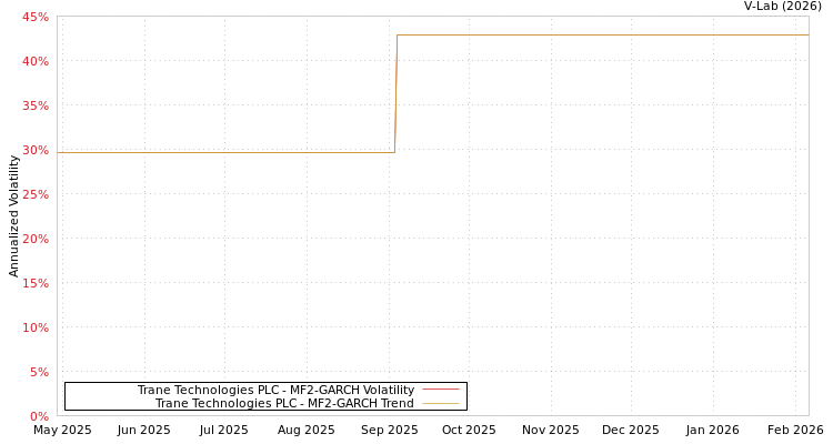 graph of Trane Technologies PLC MF2-GARCH