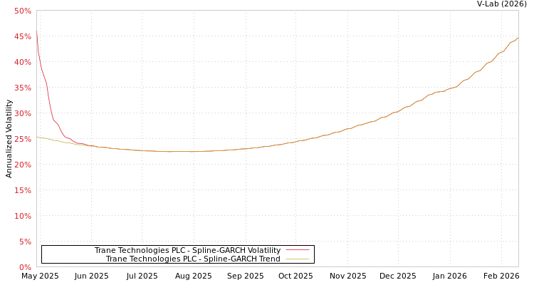 graph of Trane Technologies PLC SGARCH