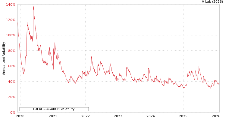 graph of TUI AG AGARCH