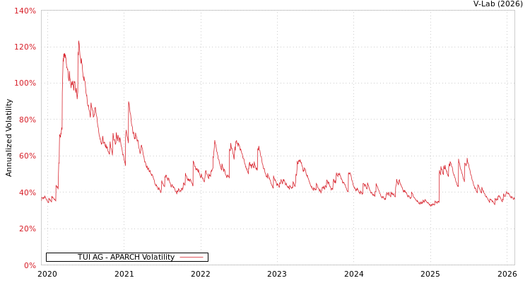 graph of TUI AG APARCH