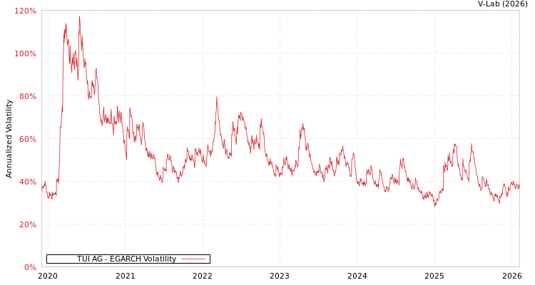 graph of TUI AG EGARCH