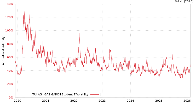 graph of TUI AG GAS-GARCH-T