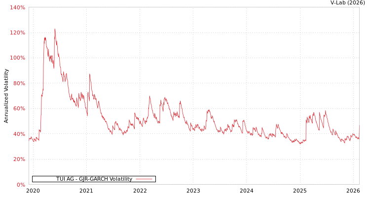graph of TUI AG GJR-GARCH