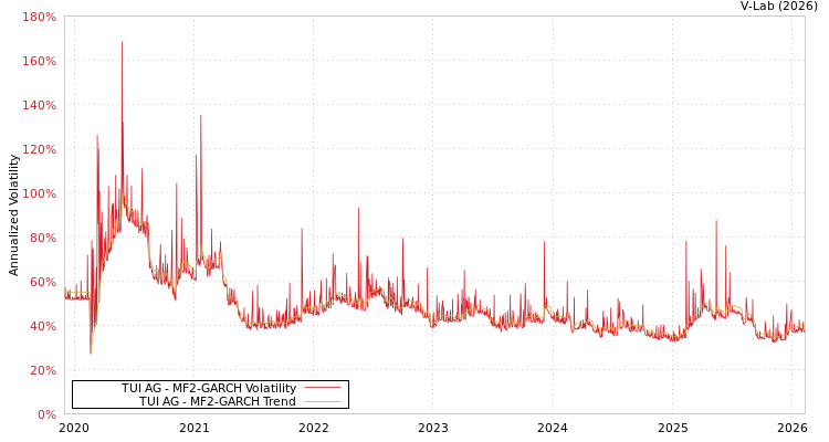 graph of TUI AG MF2-GARCH
