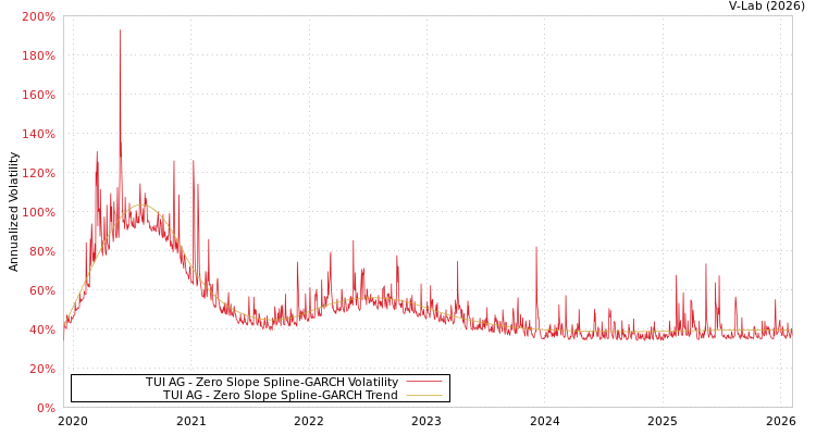 graph of TUI AG S0GARCH