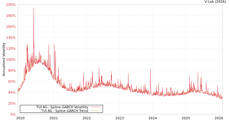 graph of TUI AG SGARCH