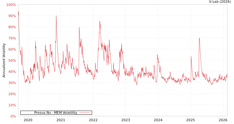 graph of Prosus Nv MEM