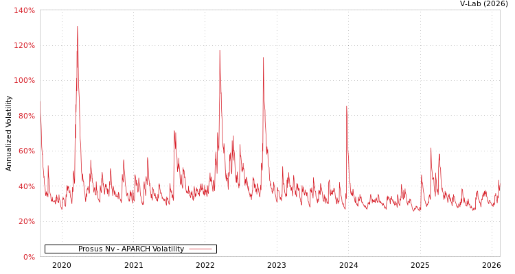 graph of Prosus Nv APARCH