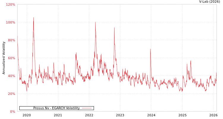 graph of Prosus Nv EGARCH