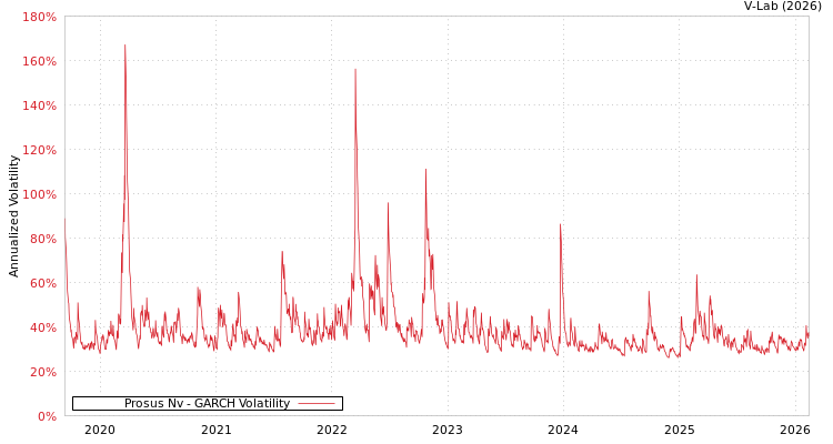 graph of Prosus Nv GARCH