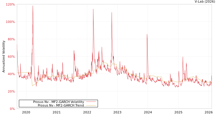 graph of Prosus Nv MF2-GARCH