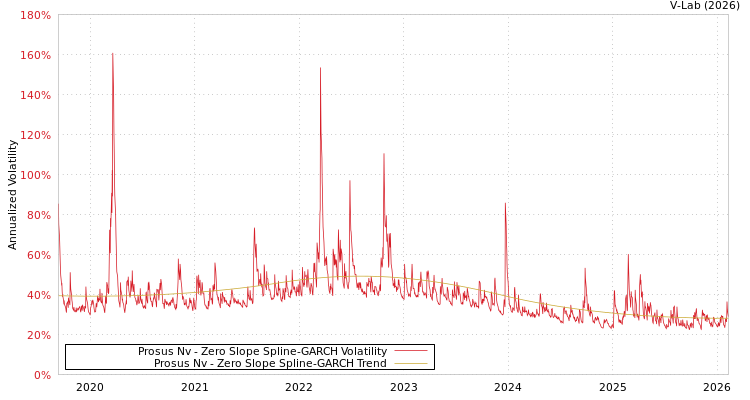 graph of Prosus Nv S0GARCH