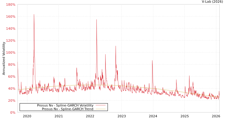 graph of Prosus Nv SGARCH