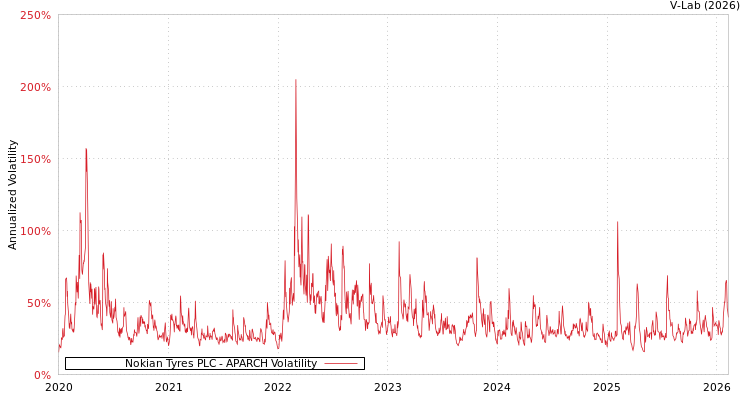 graph of Nokian Tyres PLC APARCH