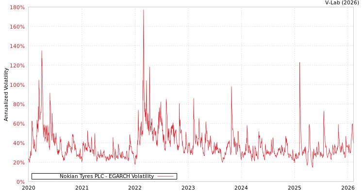 graph of Nokian Tyres PLC EGARCH