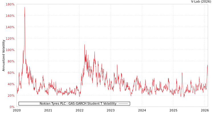 graph of Nokian Tyres PLC GAS-GARCH-T