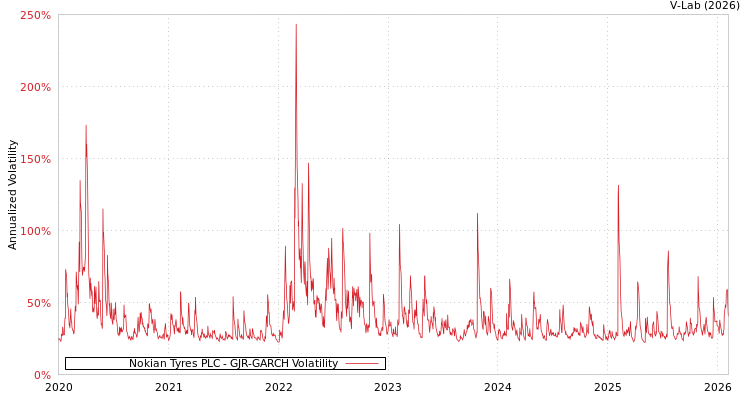 graph of Nokian Tyres PLC GJR-GARCH