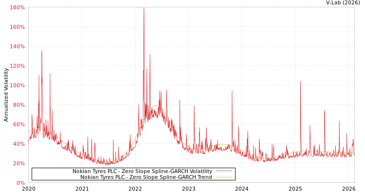 graph of Nokian Tyres PLC S0GARCH