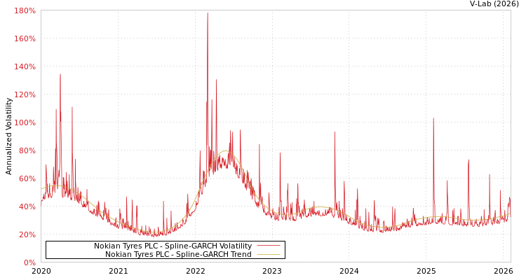 graph of Nokian Tyres PLC SGARCH