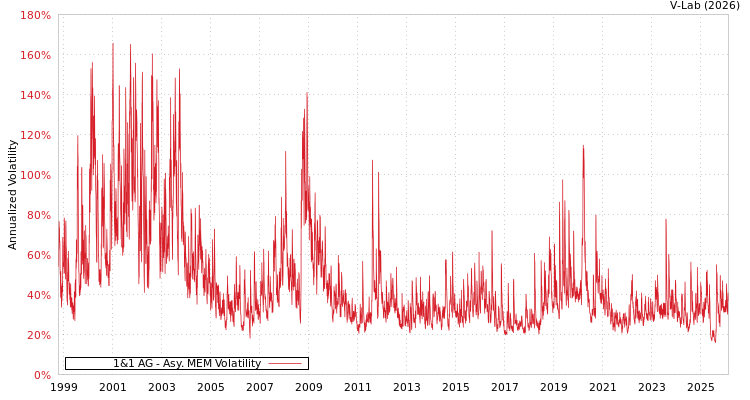 graph of 1&1 AG AMEM