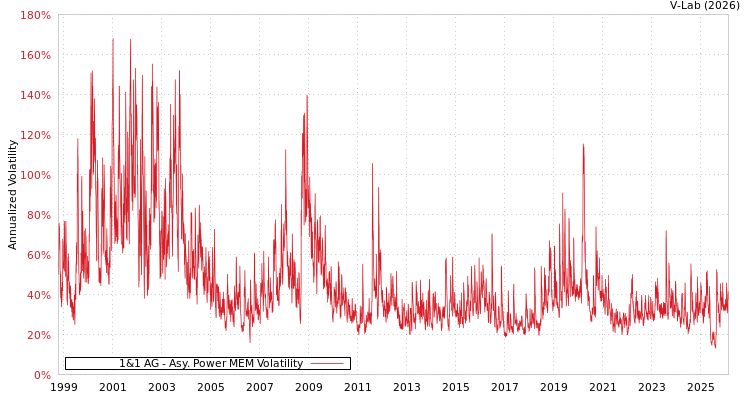 graph of 1&1 AG APMEM