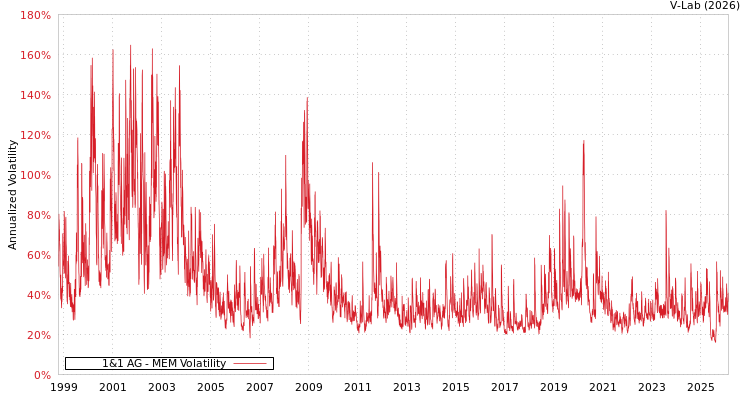 graph of 1&1 AG MEM
