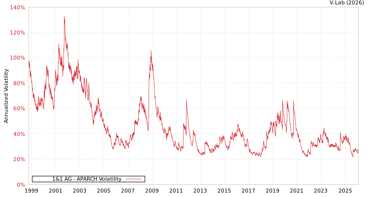 graph of 1&1 AG APARCH