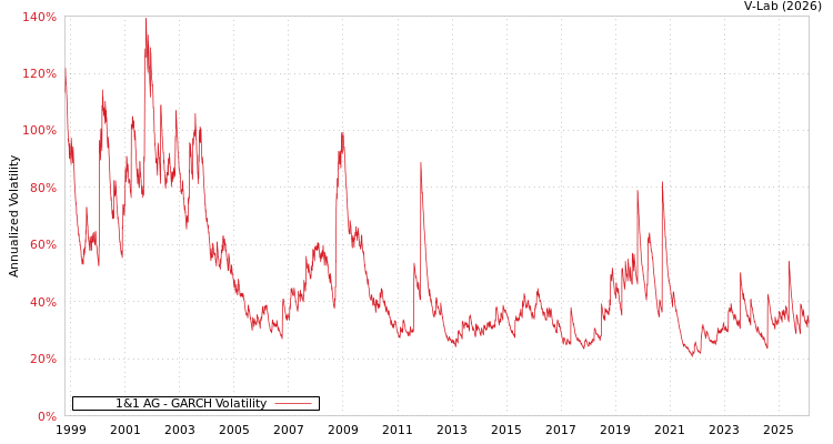 graph of 1&1 AG GARCH