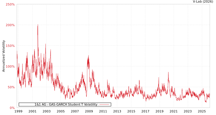 graph of 1&1 AG GAS-GARCH-T