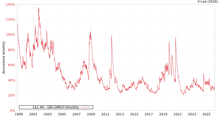 graph of 1&1 AG GJR-GARCH