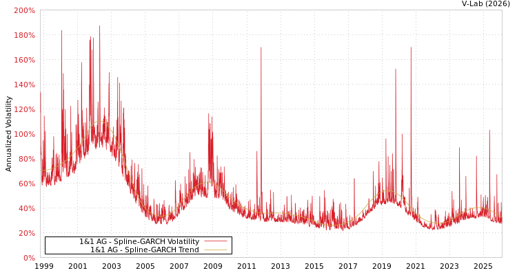 graph of 1&1 AG SGARCH