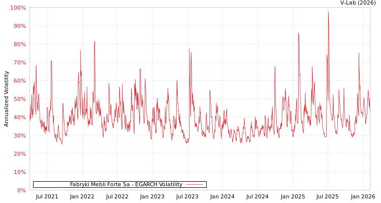 graph of Fabryki Mebli Forte Sa EGARCH