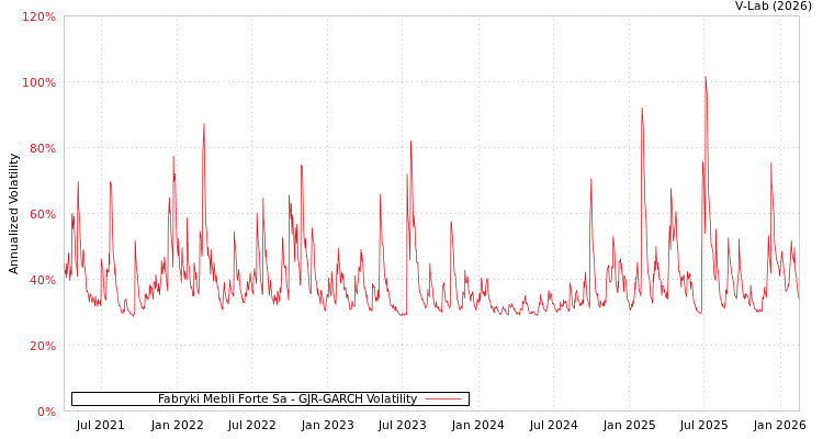 graph of Fabryki Mebli Forte Sa GJR-GARCH