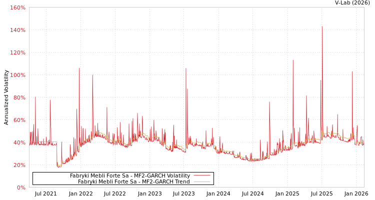 graph of Fabryki Mebli Forte Sa MF2-GARCH
