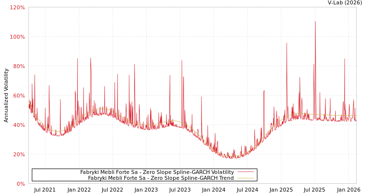graph of Fabryki Mebli Forte Sa S0GARCH