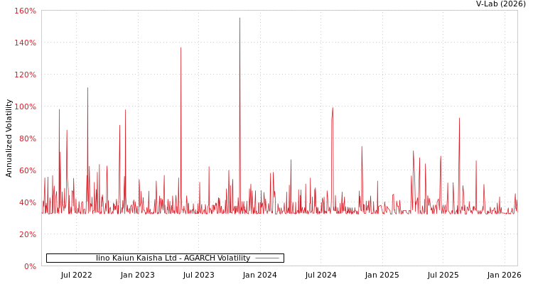 graph of Iino Kaiun Kaisha Ltd AGARCH