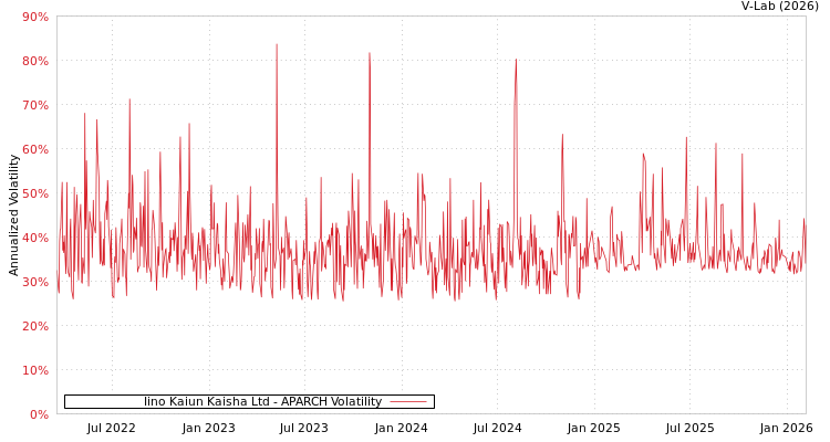 graph of Iino Kaiun Kaisha Ltd APARCH
