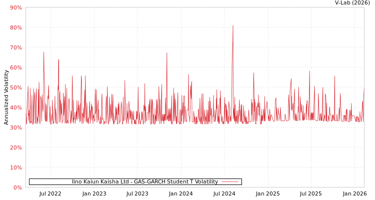 graph of Iino Kaiun Kaisha Ltd GAS-GARCH-T