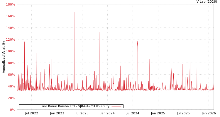 graph of Iino Kaiun Kaisha Ltd GJR-GARCH