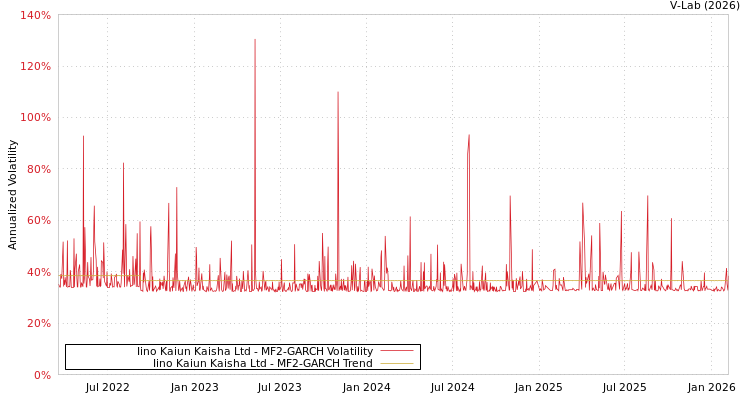 graph of Iino Kaiun Kaisha Ltd MF2-GARCH