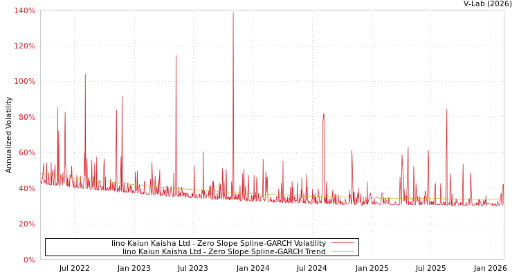 graph of Iino Kaiun Kaisha Ltd S0GARCH