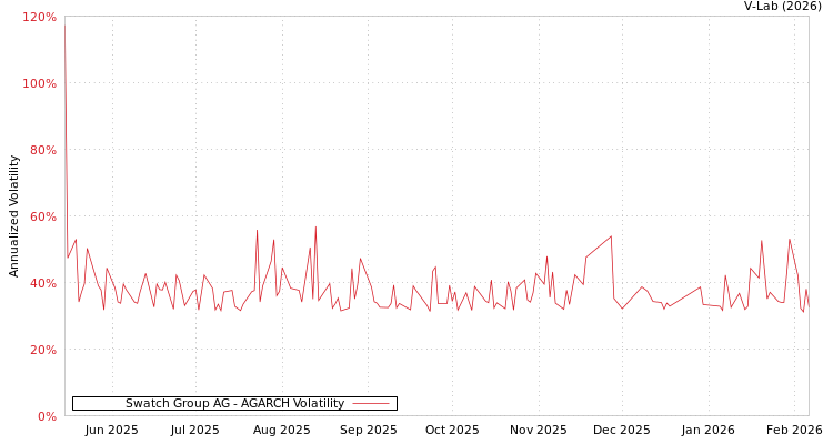 graph of Swatch Group AG AGARCH