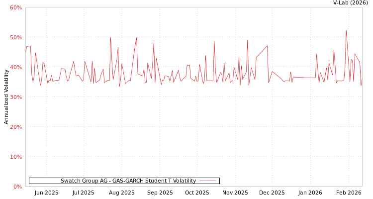 graph of Swatch Group AG GAS-GARCH-T