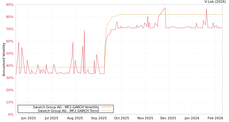 graph of Swatch Group AG MF2-GARCH