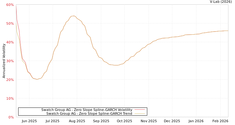 graph of Swatch Group AG S0GARCH