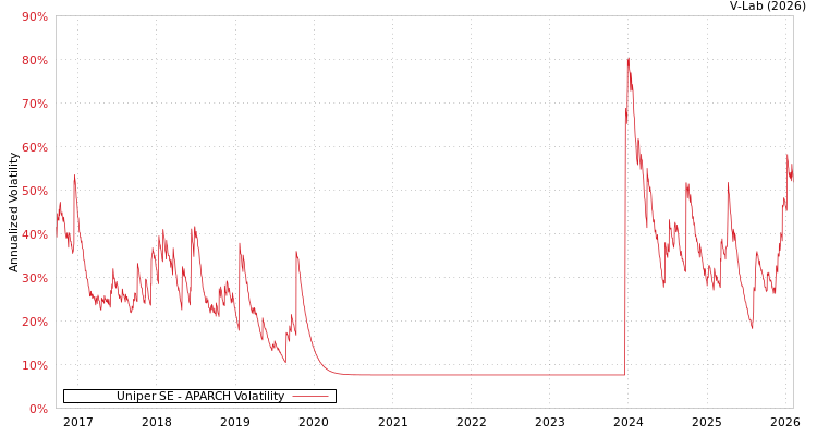 graph of Uniper SE APARCH